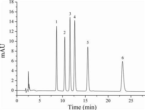 hplc chromatogram